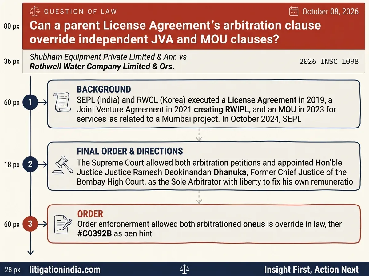 Shubham Equipment Private Limited & Anr. vs Rothwell Water Company Limited & Ors. — infographic summary