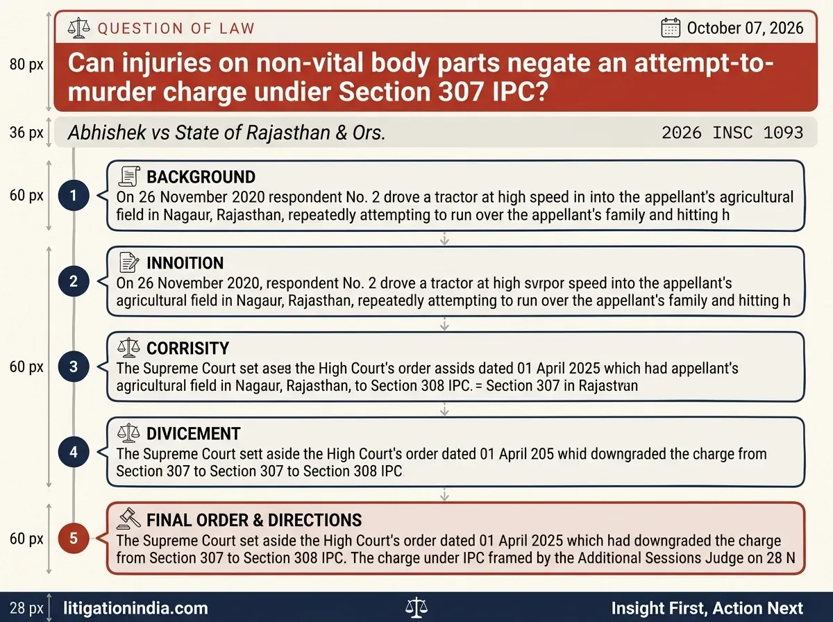 Abhishek vs State of Rajasthan & Ors. — infographic summary