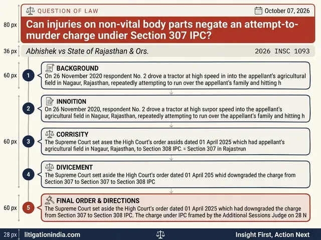 Supreme Court Restores Section 307 IPC Charge Despite Injuries on Non-Vital Body Parts