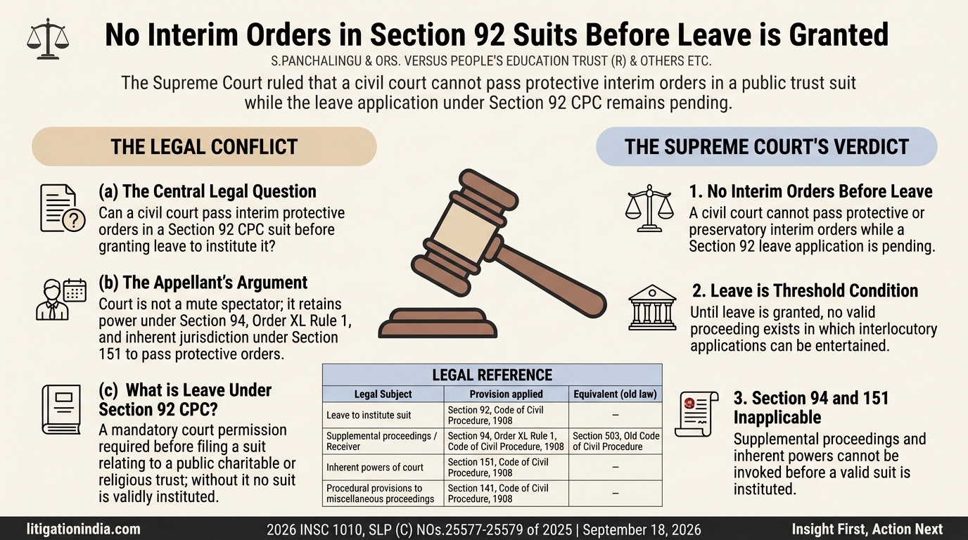 Civil Court Cannot Pass Interim Orders Before Section 92 Leave is Granted