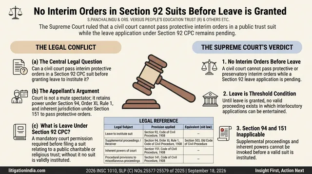 Civil Court Cannot Pass Interim Orders Before Section 92 Leave is Granted