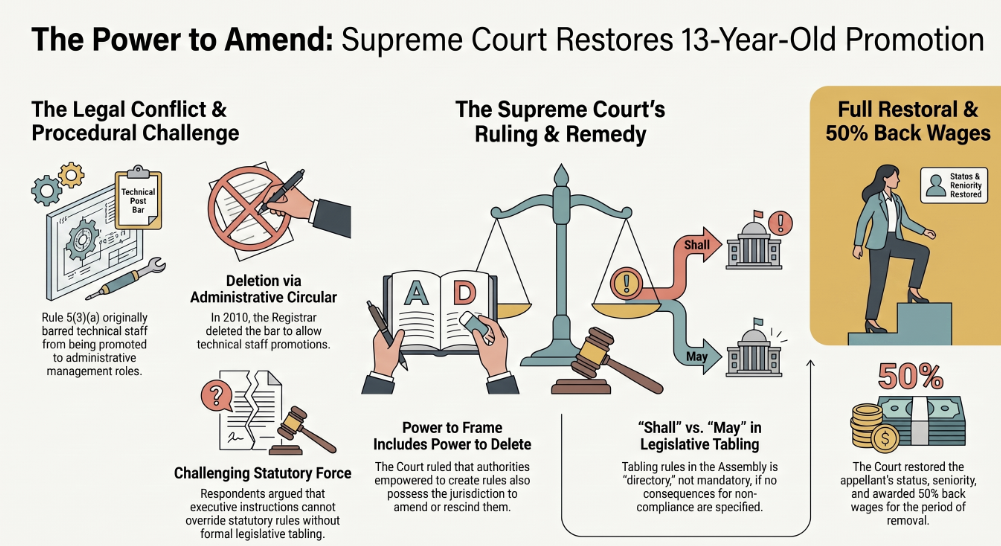 The Supreme Court allowed the appeal and restored S. P. Chandrakar's promotion, ruling that the Registrar has the valid statutory power to amend service rules and that the legislative tabling requirement under Section 95(3) of the Act is directory rather than mandatory