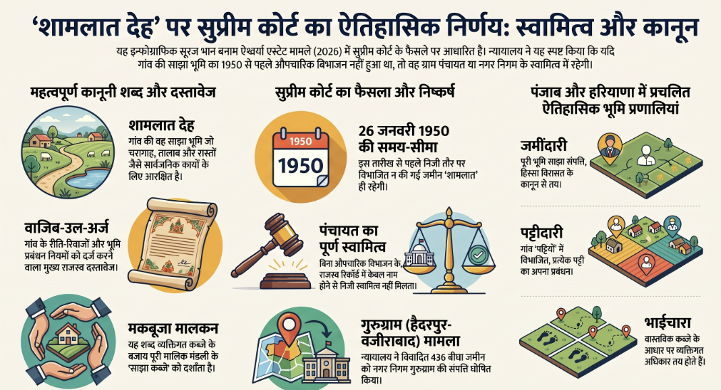 The Supreme Court of India ruled that the disputed land in Haiderpur is shamilat deh (common village land) that vests in the Municipal Corporation, Gurgaon, as no partition of this land had occurred among the proprietors prior to January 26, 1950