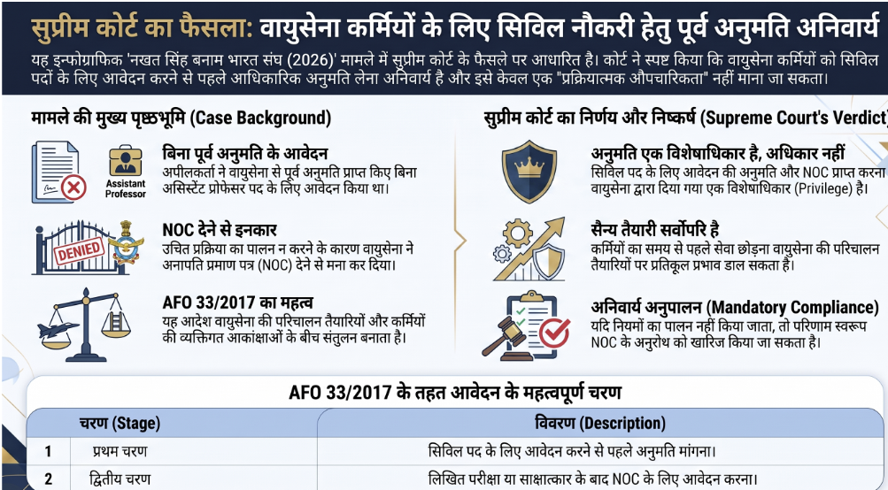 The Supreme Court dismissed the appeal of an Airman denied a No Objection Certificate (NOC) to join a civil post, holding that seeking prior permission before applying is a mandatory requirement under Air Force Order No. 33/2017 . The Court emphasized that these regulations balance personal career aspirations with the operational preparedness of the armed forces, where personnel do not have an unqualified right to resign at will .