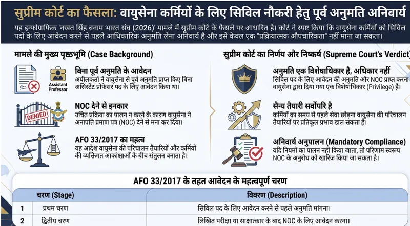 The Supreme Court dismissed the appeal of an Airman denied a No Objection Certificate (NOC) to join a civil post, holding that seeking prior permission before applying is a mandatory requirement under Air Force Order No. 33/2017 . The Court emphasized that these regulations balance personal career aspirations with the operational preparedness of the armed forces, where personnel do not have an unqualified right to resign at will .