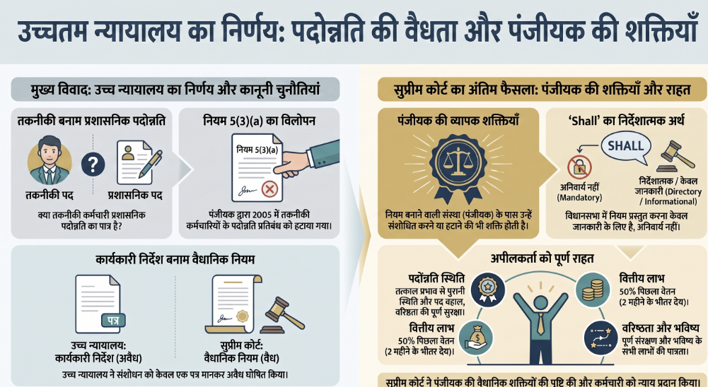 The Supreme Court allowed the appeal and restored S. P. Chandrakar's promotion, ruling that the Registrar has the valid statutory power to amend service rules and that the legislative tabling requirement under Section 95(3) of the Act is directory rather than mandatory