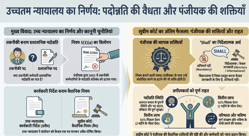 The Supreme Court allowed the appeal and restored S. P. Chandrakar's promotion, ruling that the Registrar has the valid statutory power to amend service rules and that the legislative tabling requirement under Section 95(3) of the Act is directory rather than mandatory
