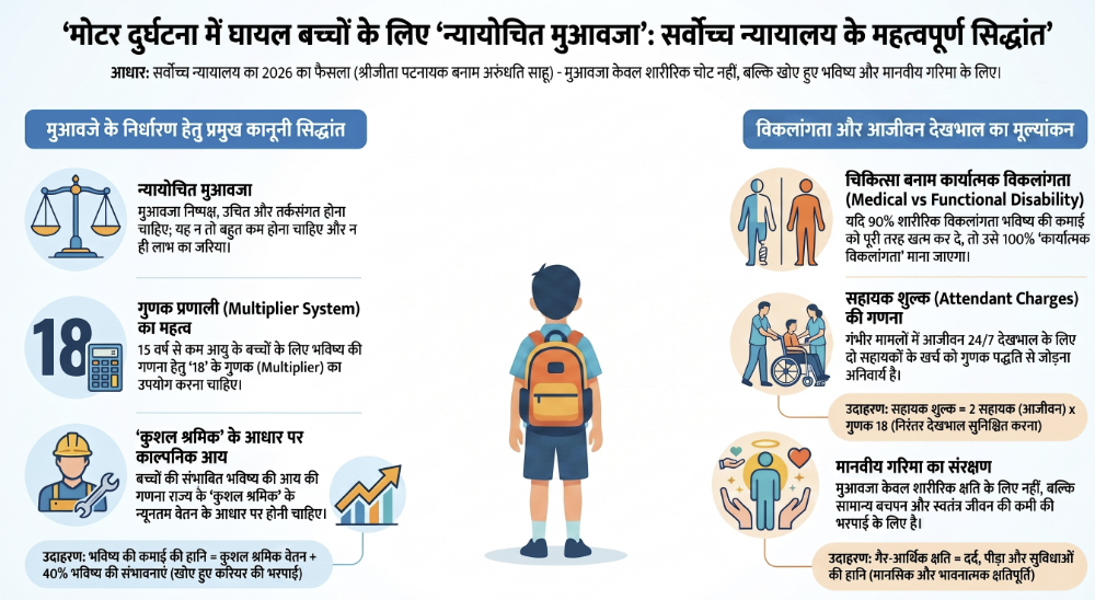 The Supreme Court of India enhanced the motor accident compensation for a permanently disabled minor girl to ₹83,38,360 with 9% annual interest , holding that her 90% physical disability constitutes 100% functional disability as it completely extinguishes her future earning capacity