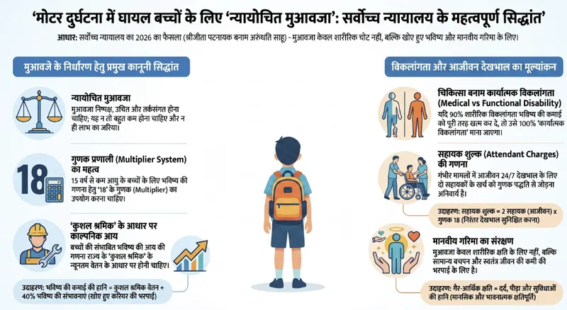 The Supreme Court of India enhanced the motor accident compensation for a permanently disabled minor girl to ₹83,38,360 with 9% annual interest , holding that her 90% physical disability constitutes 100% functional disability as it completely extinguishes her future earning capacity