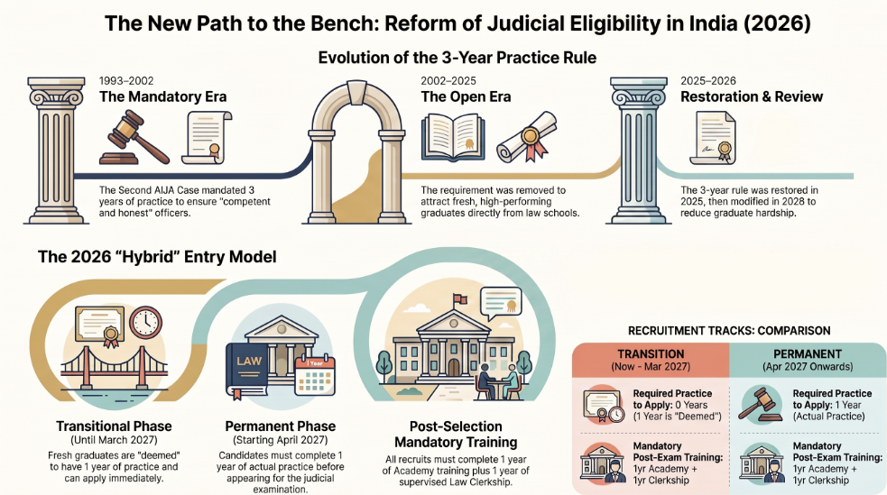 The Supreme Court of India's split judgment on August 21, 2026, modifies the mandatory three-year bar practice rule for Civil Judge (Junior Division) appointments by counting structured training and clerkship as practice equivalents, despite a dissenting opinion that insists on the strict retention of the three-year rule
