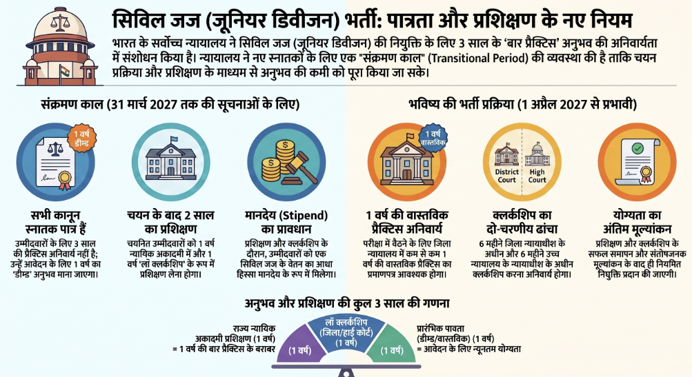 The Supreme Court of India's split judgment on August 21, 2026, modifies the mandatory three-year bar practice rule for Civil Judge (Junior Division) appointments by counting structured training and clerkship as practice equivalents, despite a dissenting opinion that insists on the strict retention of the three-year rule