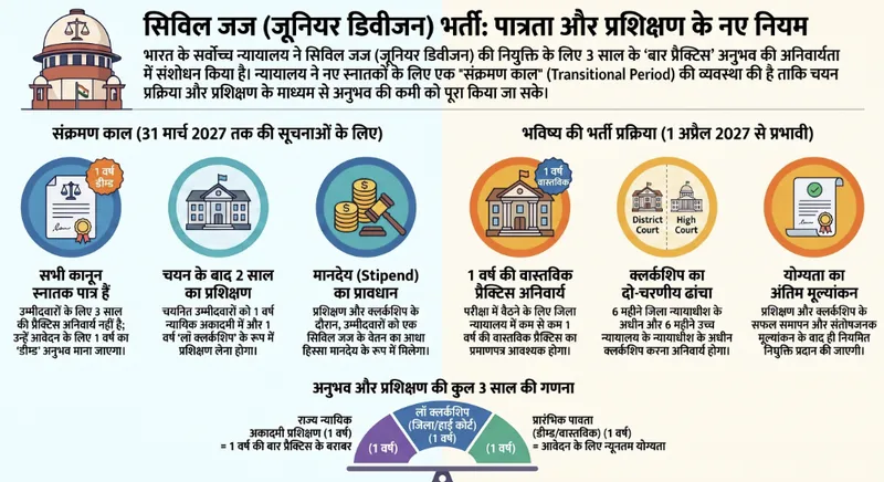 The Supreme Court of India's split judgment on August 21, 2026, modifies the mandatory three-year bar practice rule for Civil Judge (Junior Division) appointments by counting structured training and clerkship as practice equivalents, despite a dissenting opinion that insists on the strict retention of the three-year rule
