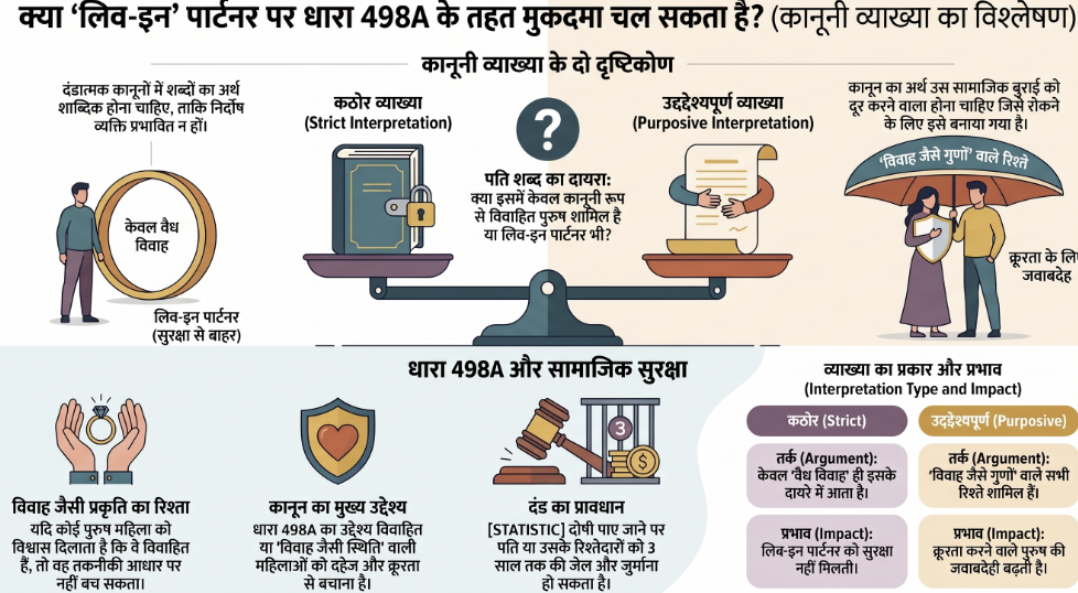 The Supreme Court of India ruled that Section 498A of the IPC applies to live-in relationships that qualify as "relationships in the nature of marriage," provided there is an established intent to marry