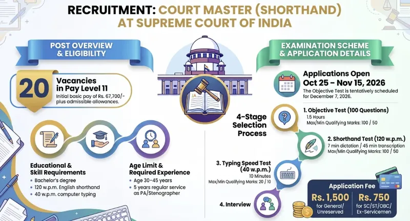 Supreme Court Court Master Recruitment 2026: Eligibility, Exam Pattern, and Application Process