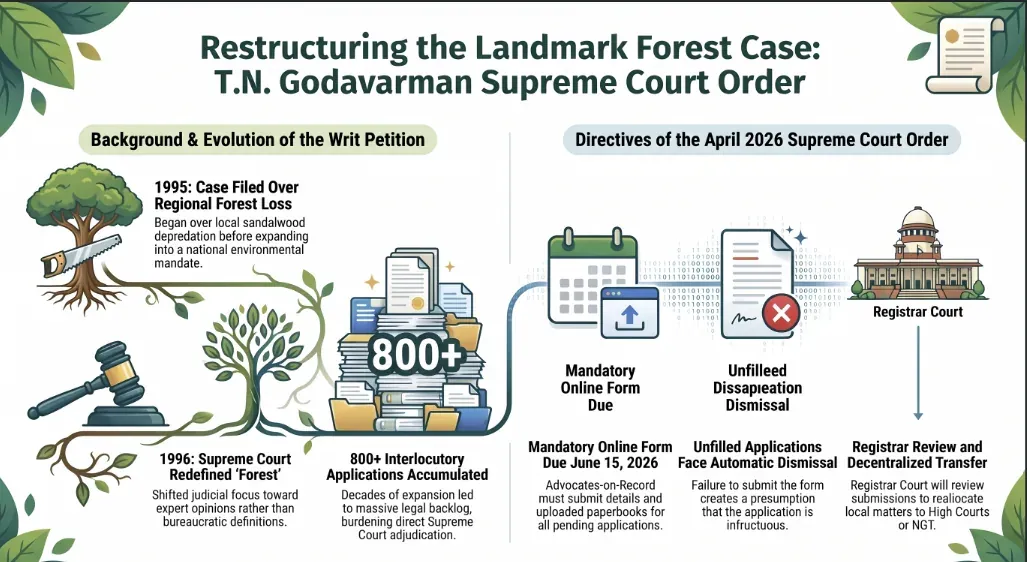 Supreme Court Streamlines 30-Year-Old Godavarman Forest Case: Mandates Online Audit for Over 800 Pending Applications