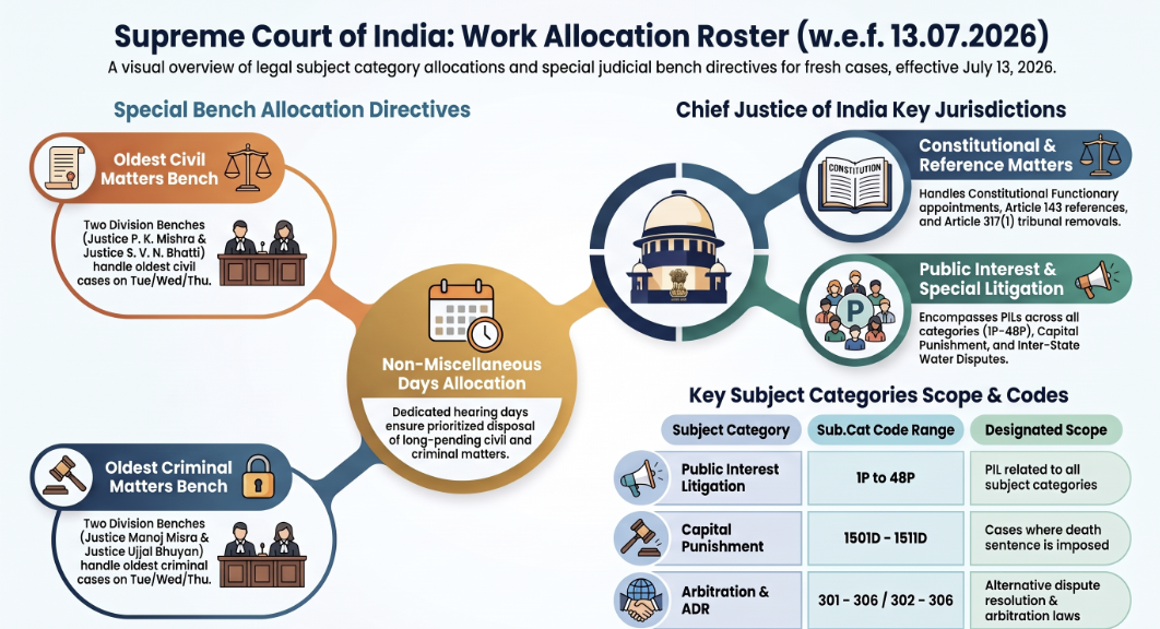Supreme Court Notifies New Subject-Category Roster of Work Effective July 13, 2026: Complete Bench Allocation Guide