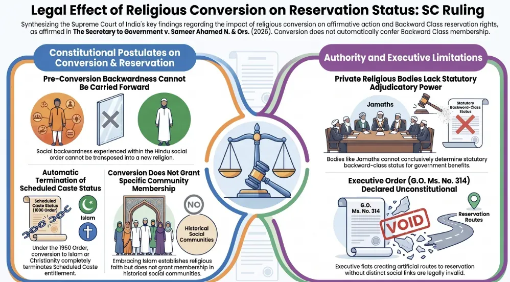 Supreme Court Denies Backward Class Muslim Quota to Converts: Ruling in Sameer Ahamed Analyzed