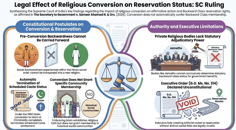 Supreme Court Denies Backward Class Muslim Quota to Converts: Ruling in Sameer Ahamed Analyzed