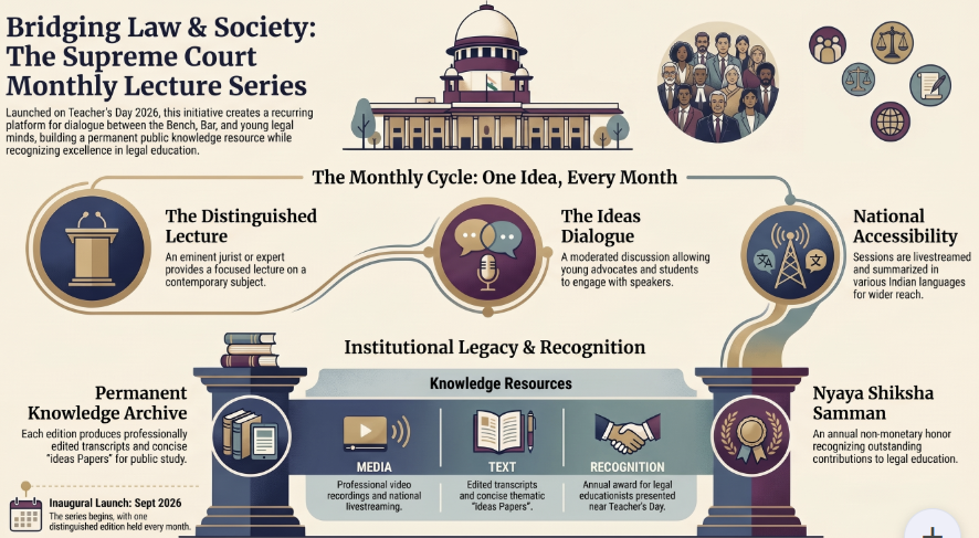 Supreme Court Announces Monthly Lecture Series and "Nyaya Shiksha Samman" on Law and Legal Education
