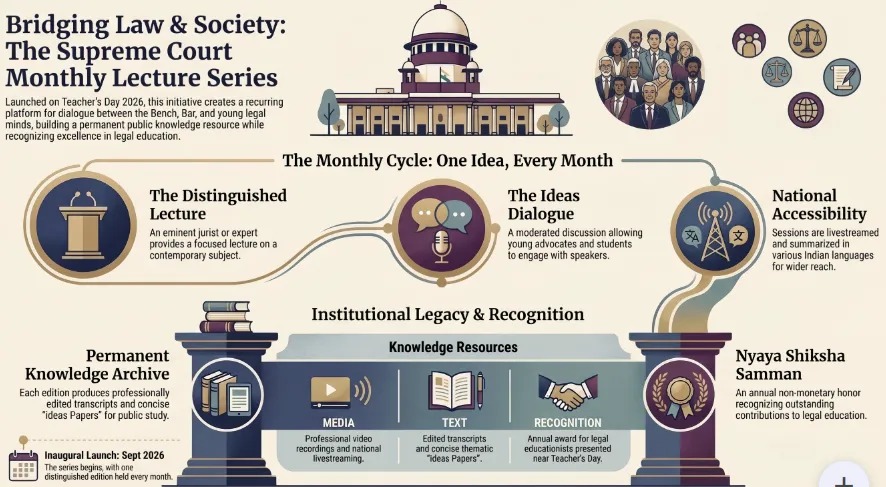 Supreme Court Announces Monthly Lecture Series and "Nyaya Shiksha Samman" on Law and Legal Education